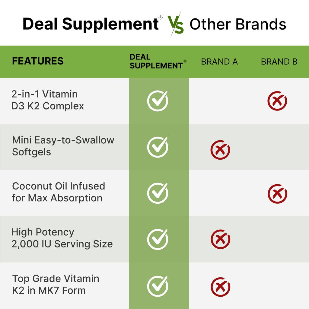 DEAL SUPPLEMENT Vitamin D3 2,000 IU + K2 MK7 50mcg Softgels | 2-in-1 Complex with Virgin Coconut Oil | Supports Heart, Bone, Teeth & Immune Health | Easy to Swallow