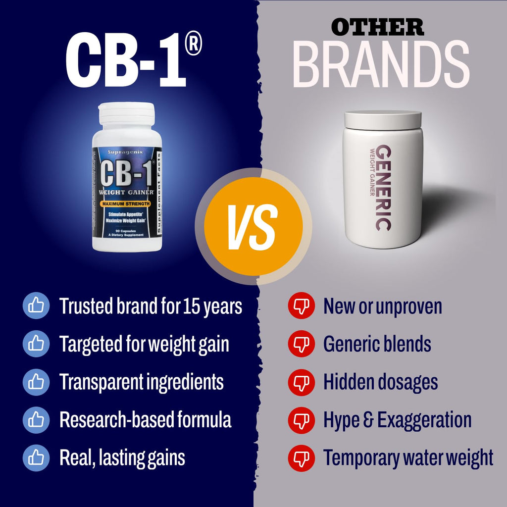 CB-1 Weight Gainer Pills (90 Count) | Clinically Tested Appetite Stimulant