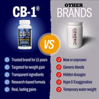 CB-1 Weight Gainer Pills (90 Count) | Clinically Tested Appetite Stimulant