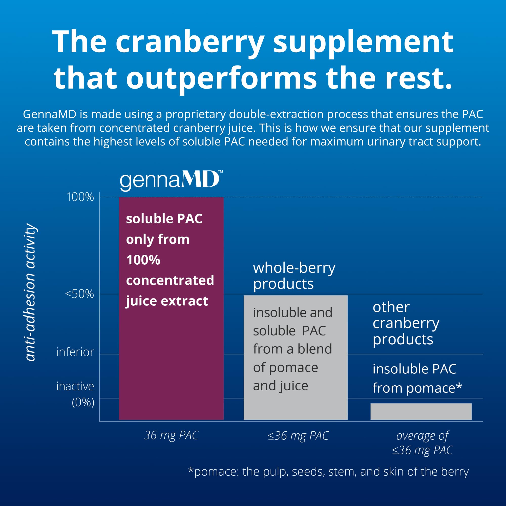 GennaMD Cranberry Supplement for Urinary Tract Health Support - Advanced 36 mg Soluble PAC from 100% Cranberry Juice Extract - Small, Easy-to-Swallow Capsules - 90 Capsules