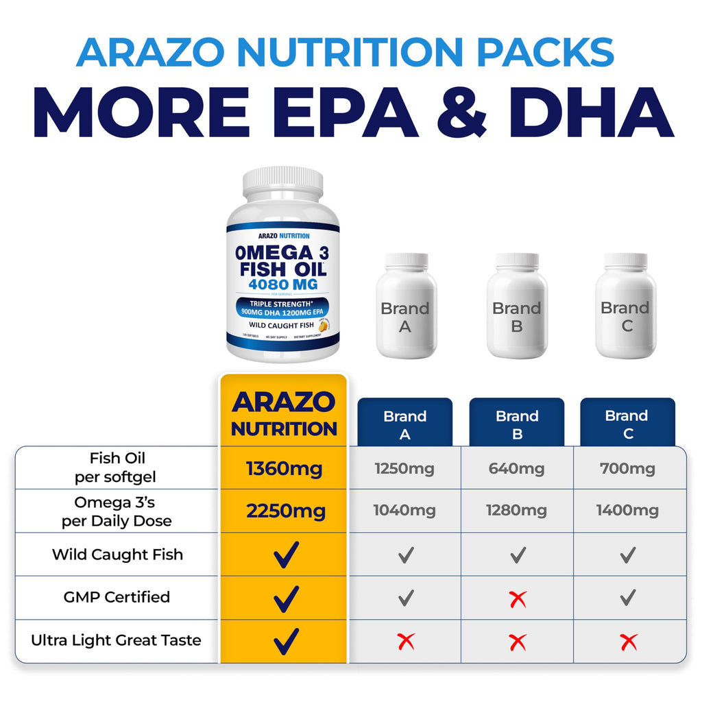Arazo Nutrition Wild Caught Omega-3 Fish Oil Concentrate – 4,080mg per Serving – High EPA 1200mg & DHA 900mg – 120 Burpless Lemon Softgels