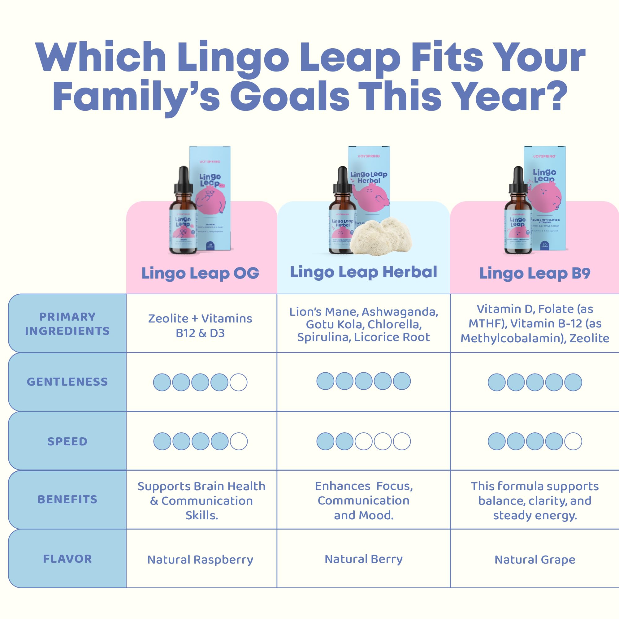 JoySpring LingoLeap Kids Zeolite Drops, Berry, 30 Servings, Ages 3+ | Clinoptilolite with methyl B12 and D3, supports energy and cognition, sugar-free vegan, gentle for daily use