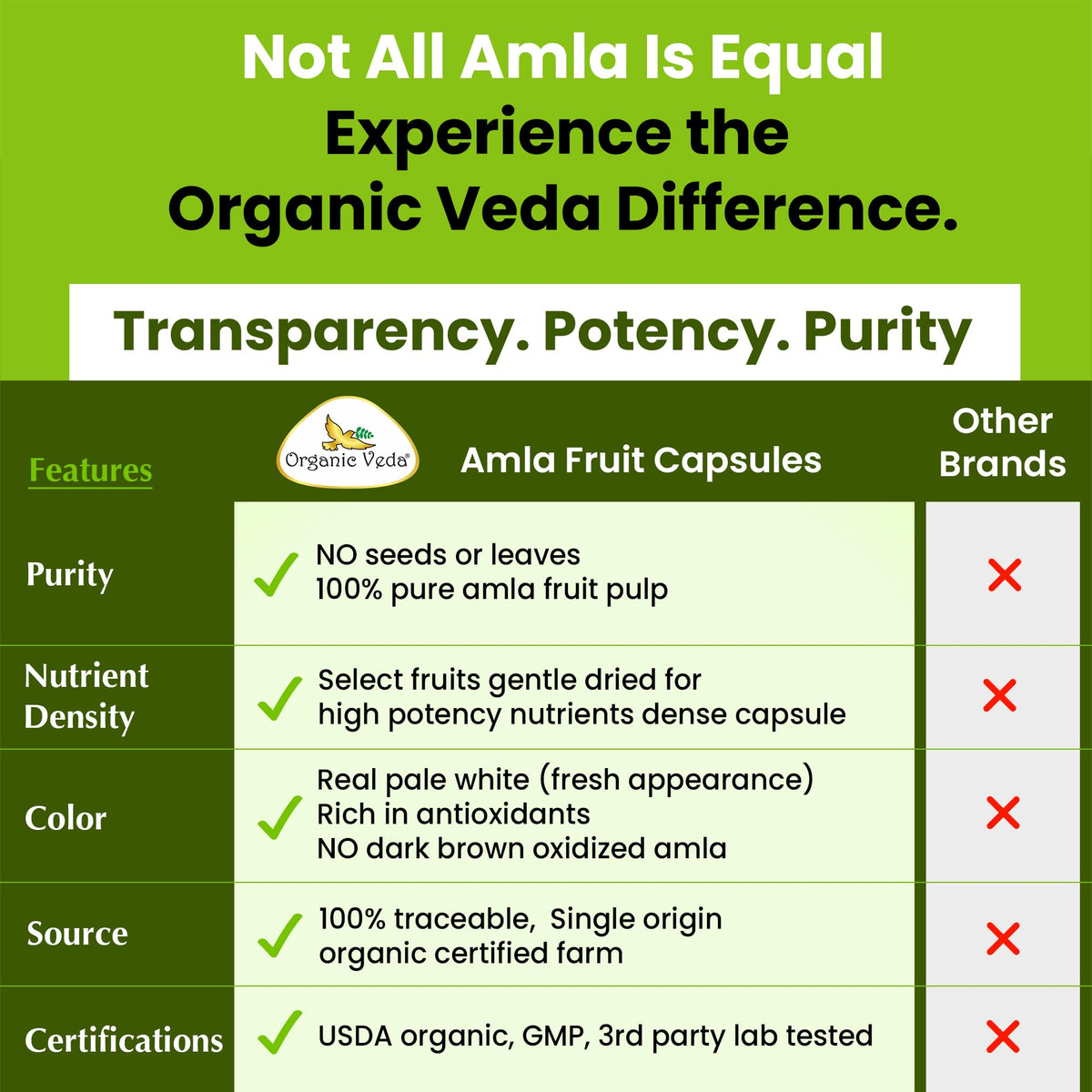 Organic Veda Amla Capsules - 1500mg, 300 Capsules - Natural Vitamin C Supplement with Antioxidants, Polyphenol for Immunity, Skin Glow & Hair Growth - Single Origin Premium Organic Amla Fruit Powder