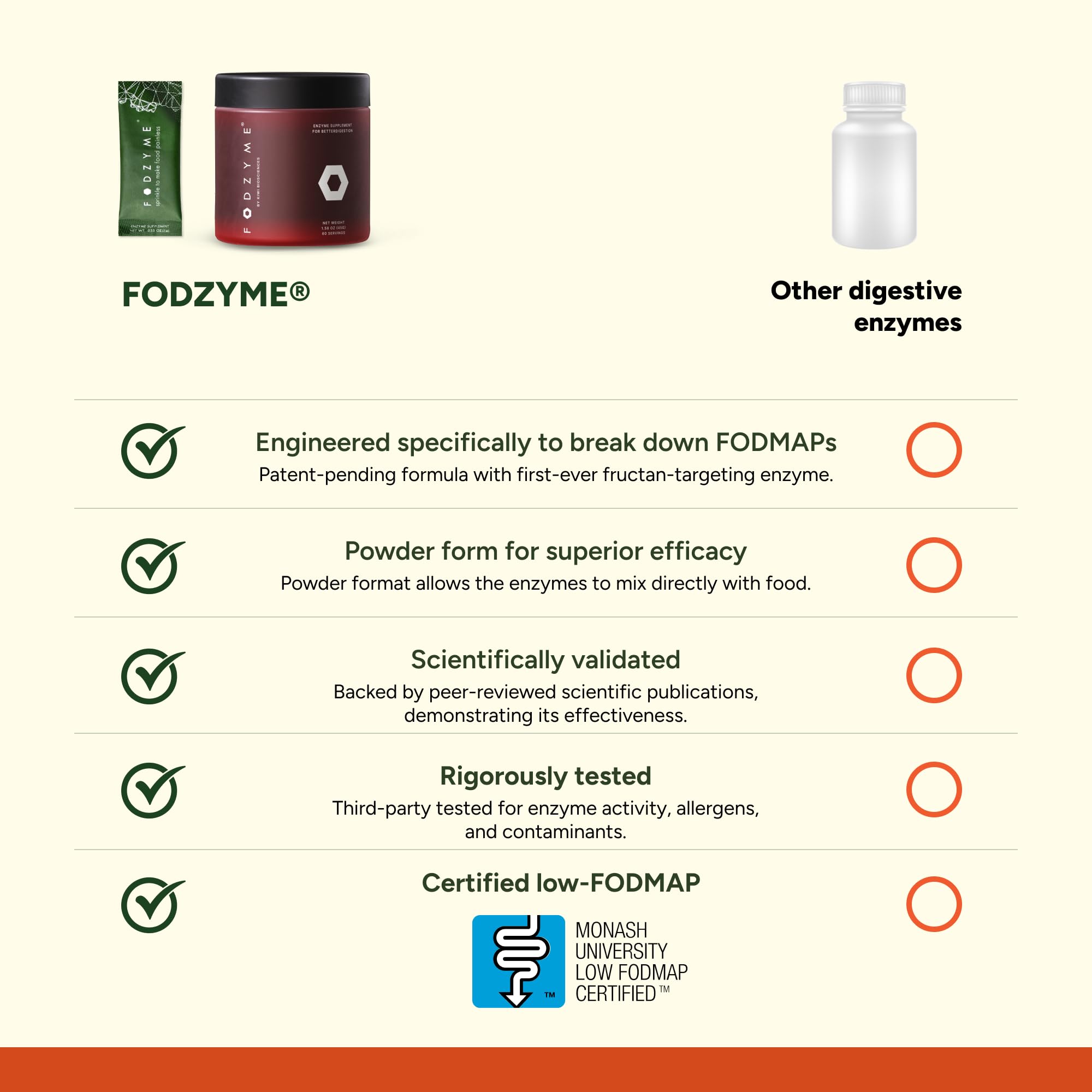 FODZYME® Home Kit Digestive Enzymes for Gut Health, Relief for Bloating, Gas, Constipation, Diarrhea, Abdominal Pain, Low FODMAP, 60 Dose