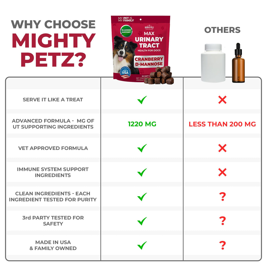 Mighty Petz MAX Cranberry for Dog UTI Treatment - MAX Strength Cranberry Supplement for Dogs + D-Mannose. Bladder Control for Dogs. Urinary Tract Care & Kidney Support Chews