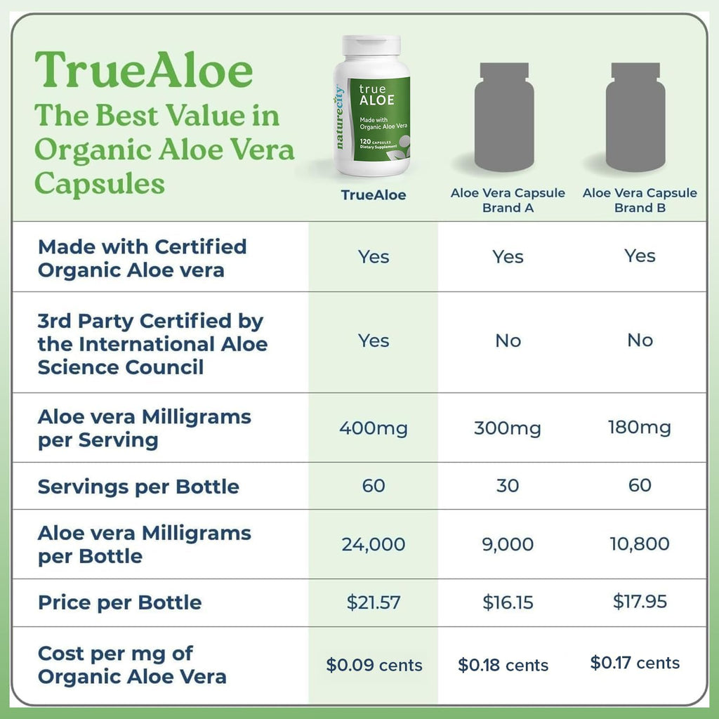TrueAloe Organic Aloe Vera Capsules - Supports Digestive Balance, Joints and Stomach Comfort - Plant-Based Aloe Barbadensis Powder - Easy-to-Swallow Single Ingredient Formula - 720 Caps