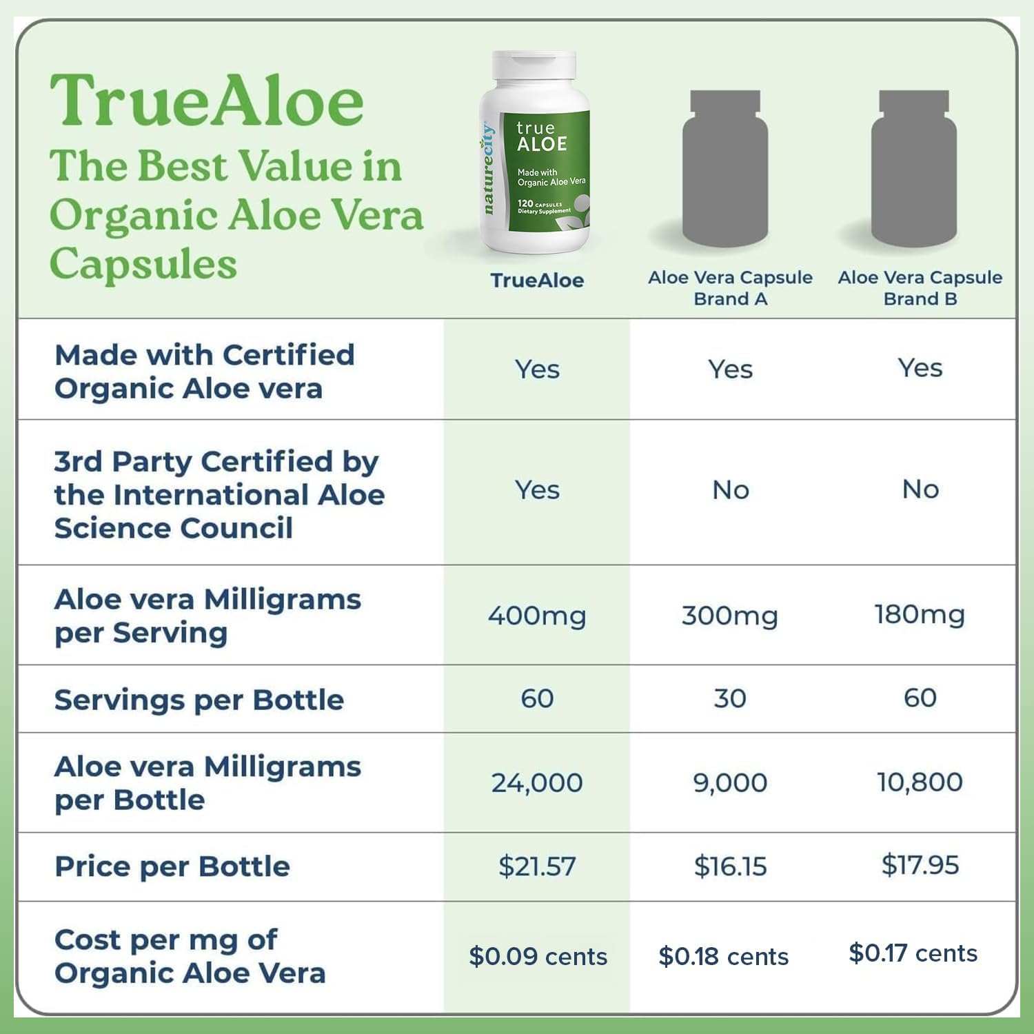 TrueAloe Organic Aloe Vera Capsules - Supports Digestive Balance, Joints and Stomach Comfort - Plant-Based Aloe Barbadensis Powder - Easy-to-Swallow Single Ingredient Formula - 720 Caps