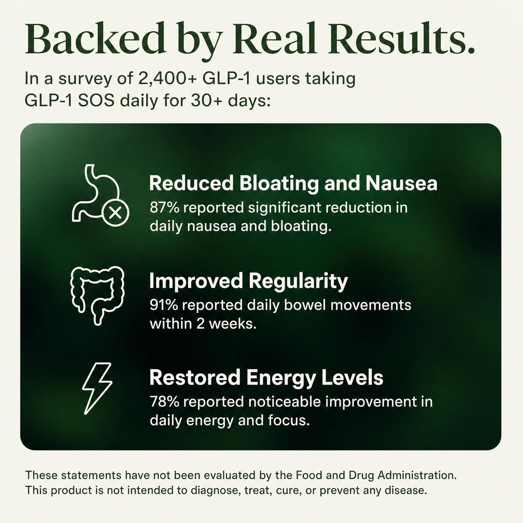 GLP-1 SOS™ Digestive Support for Ozempic Wegovy Mounjaro Zepbound Users – Constipation, Sulfur Burps, Bloating, Fatigue – Magnesium, Ginger, 19-Strain Probiotic, B12 – Physician-Formulated – 60 Caps