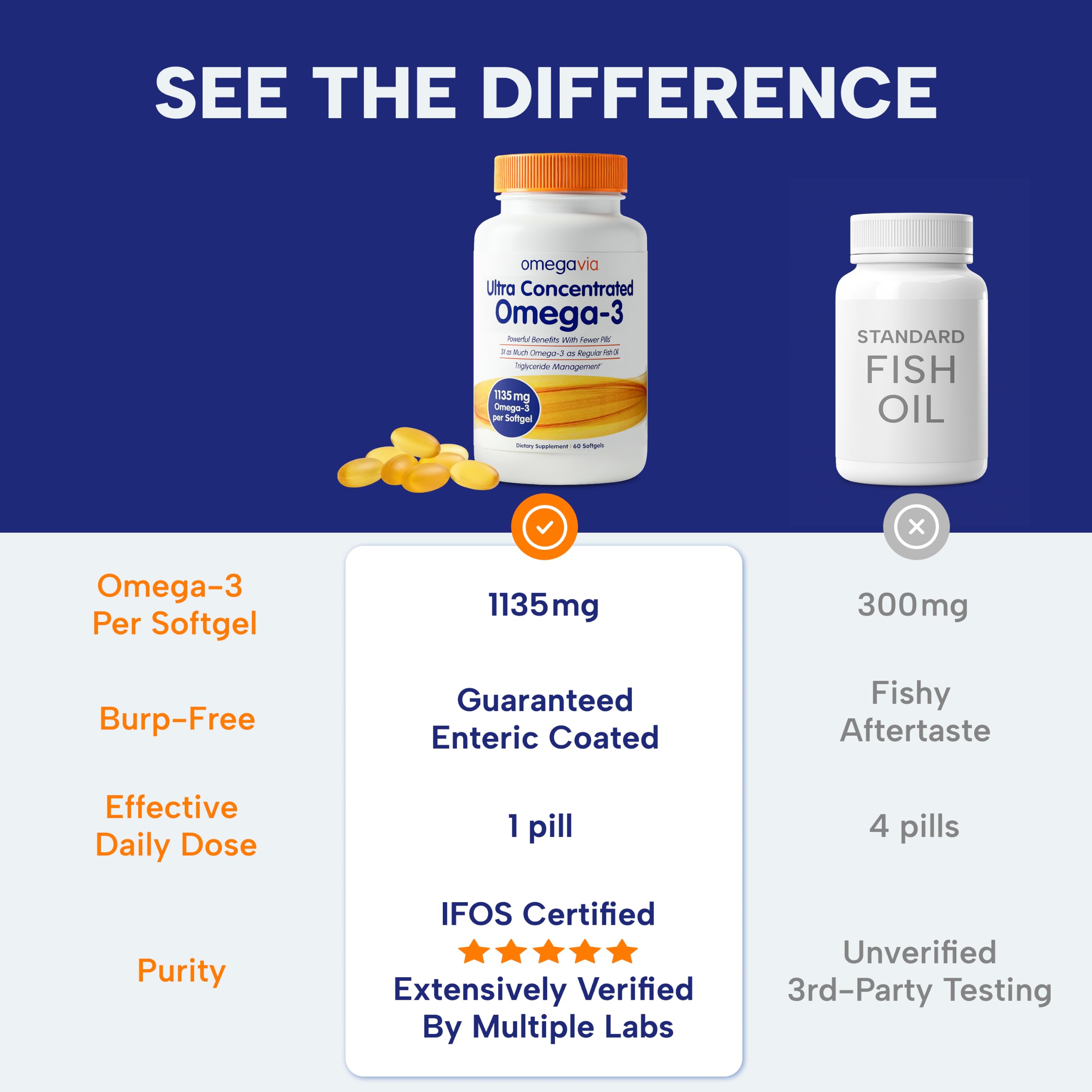 OmegaVia Ultra Concentrated Omega 3 Fish Oil, EPA DHA 1135 mg (60 Softgels) | 3x More Omega-3 in One Pill, Burp Free Omega 3 Supplement for Women & Men, Triglyceride Form, Brain & Joint Support
