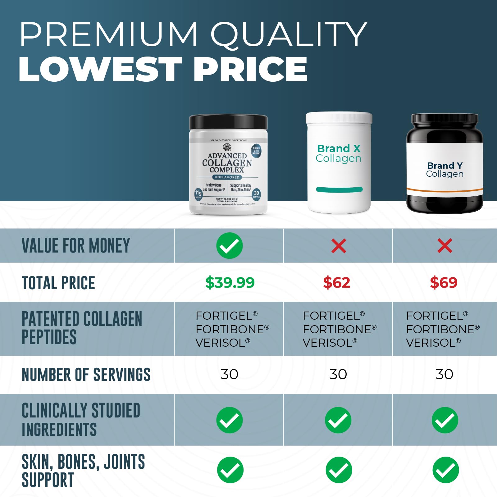Advanced Collagen Complex with VERISOL®, FORTIBONE® & FORTIGEL, 30 Servings | Supports Hair, Skin, Bone & Joint Support - Clinically Studied Grass-Fed Hydrolyzed Collagen - Non GMO, 3rd Party Lab Tested