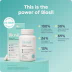 Biosil Collagen Booster Supplement - 30 Original Capsules | Patented ch-OSA Activator for Skin, Hair, Nails & Joints - Supports Natural Production - 15-Day Supply
