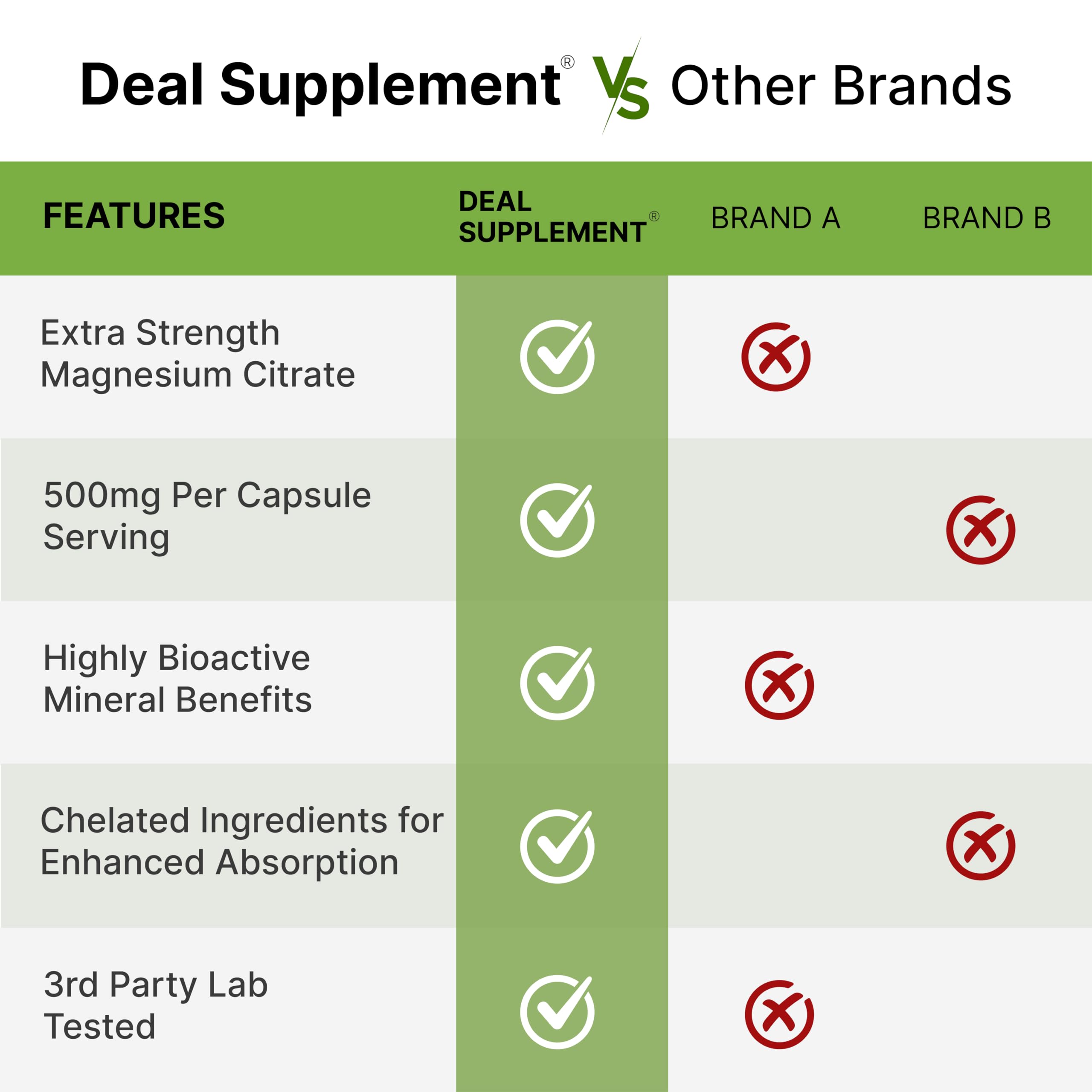 Deal Supplement Magnesium Citrate 500mg, 240 Capsules | One a Day, Easily Absorbed, Purified Trace Mineral – Non-GMO