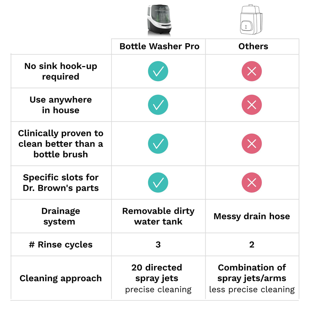 Baby Brezza Baby Bottle Washer Pro - Clinically Proven Better Cleaning