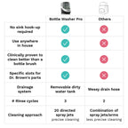 Baby Brezza Baby Bottle Washer Pro - Clinically Proven Better Cleaning