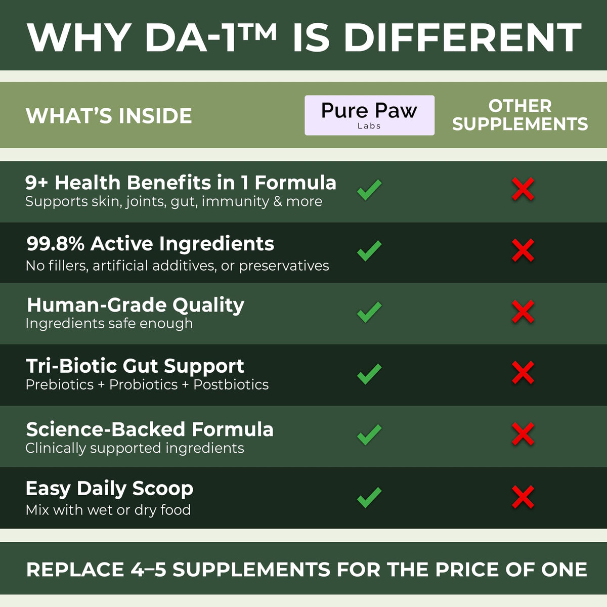 DA-1 Daily All-in-One Dog Supplement Powder | Dog Multivitamin with Probiotics for Gut Health | Supports Skin & Coat, Joints, Allergies & Immune Health | Human Grade Formula