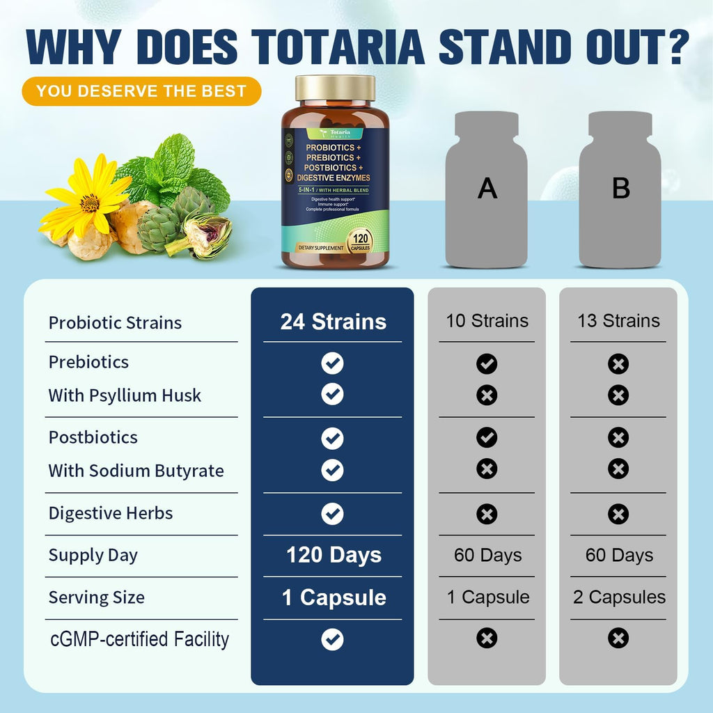 Totaria (2 Packs) 5-in-1 Probiotic Prebiotic & Postbiotic for Women Men, 60 Billion CFU 24 Strains w/Digestive Enzymes, Slippery Elm, Daily Complete Gut Health, Digestive & Immune Support
