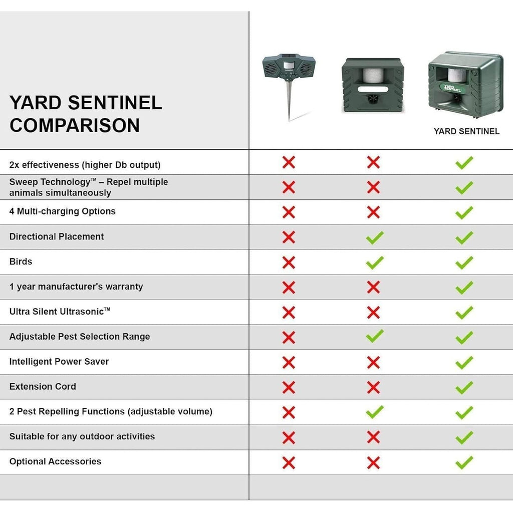 Buy now ASPECTEK Yard Sentinel Outdoor Ultrasonic Animal Repeller with Motion Sensor, Adjustable Volume, Waterproof, Extension Cord, Powerful Repel for Squirrel, Raccoon, Skunk, Rabbit, Fox, Deer, Etc at indiglob india