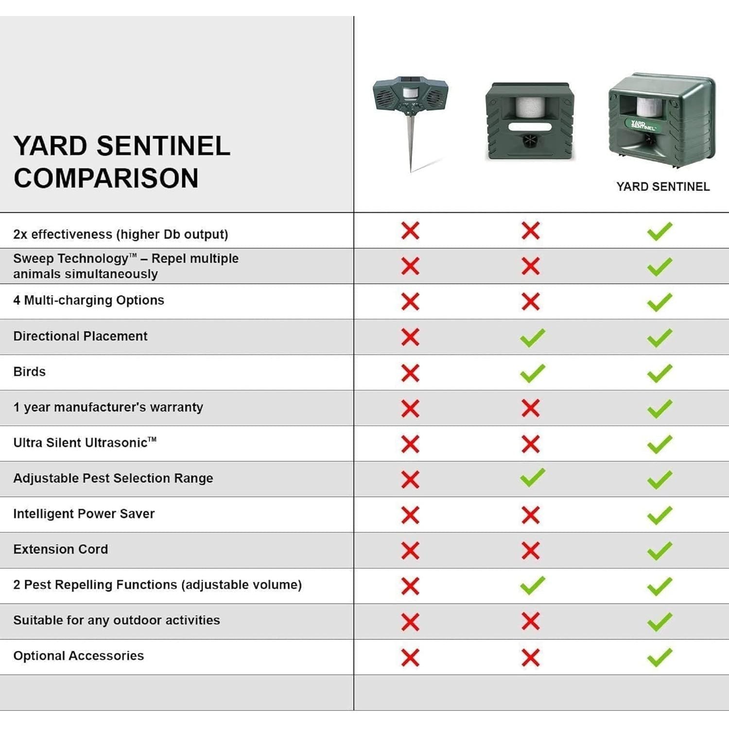 Buy now ASPECTEK Yard Sentinel Outdoor Ultrasonic Animal Repeller with Motion Sensor, Adjustable Volume, Waterproof, Extension Cord, Powerful Repel for Squirrel, Raccoon, Skunk, Rabbit, Fox, Deer, Etc at indiglob india