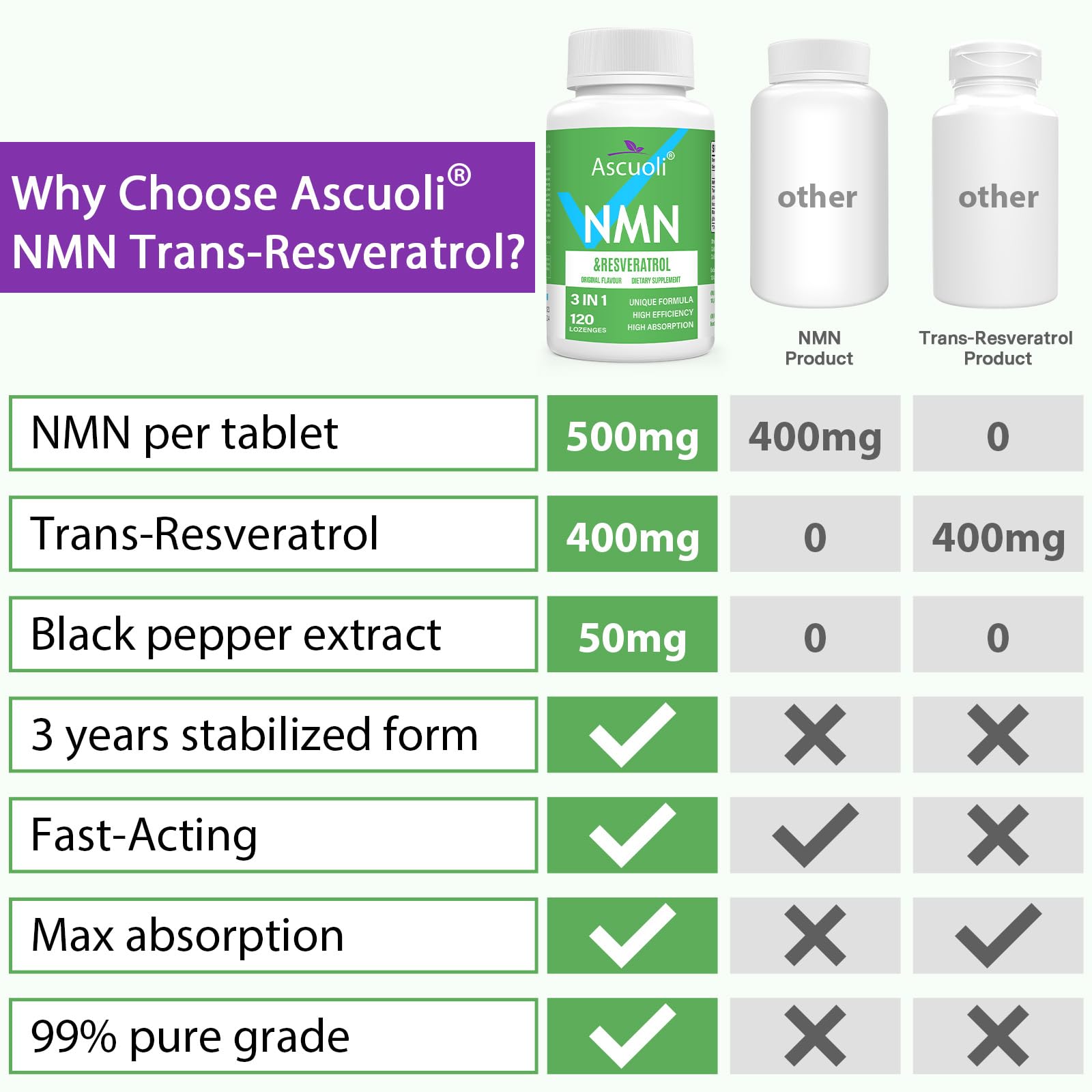 Sublingual NMN Resveratrol Supplement 950mg, 120 Lozenges (120-Day Supply) | Sublingual NMN 500mg + Trans-Resveratrol 400mg, 3-in-1 Advanced Formula for NAD, Cell, Immune, Energy & Muscle, Anti-Aging