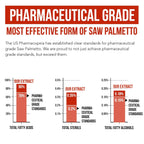 Saw Palmetto Extract – 10X Potency, Pharmaceutical Grade Strength - Plus Pumpkin Seed Oil - Supports Prostate Health, Relieves Urination Issues, Supports Hair Growth, DHT Blocker – 60 Softgels