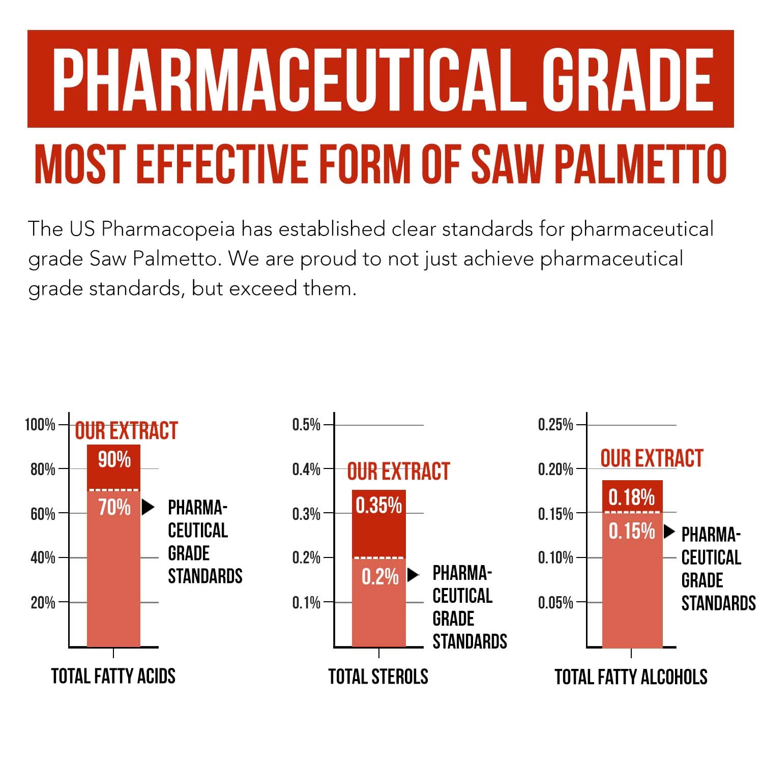 Saw Palmetto Extract – 10X Potency, Pharmaceutical Grade Strength - Plus Pumpkin Seed Oil - Supports Prostate Health, Relieves Urination Issues, Supports Hair Growth, DHT Blocker – 60 Softgels