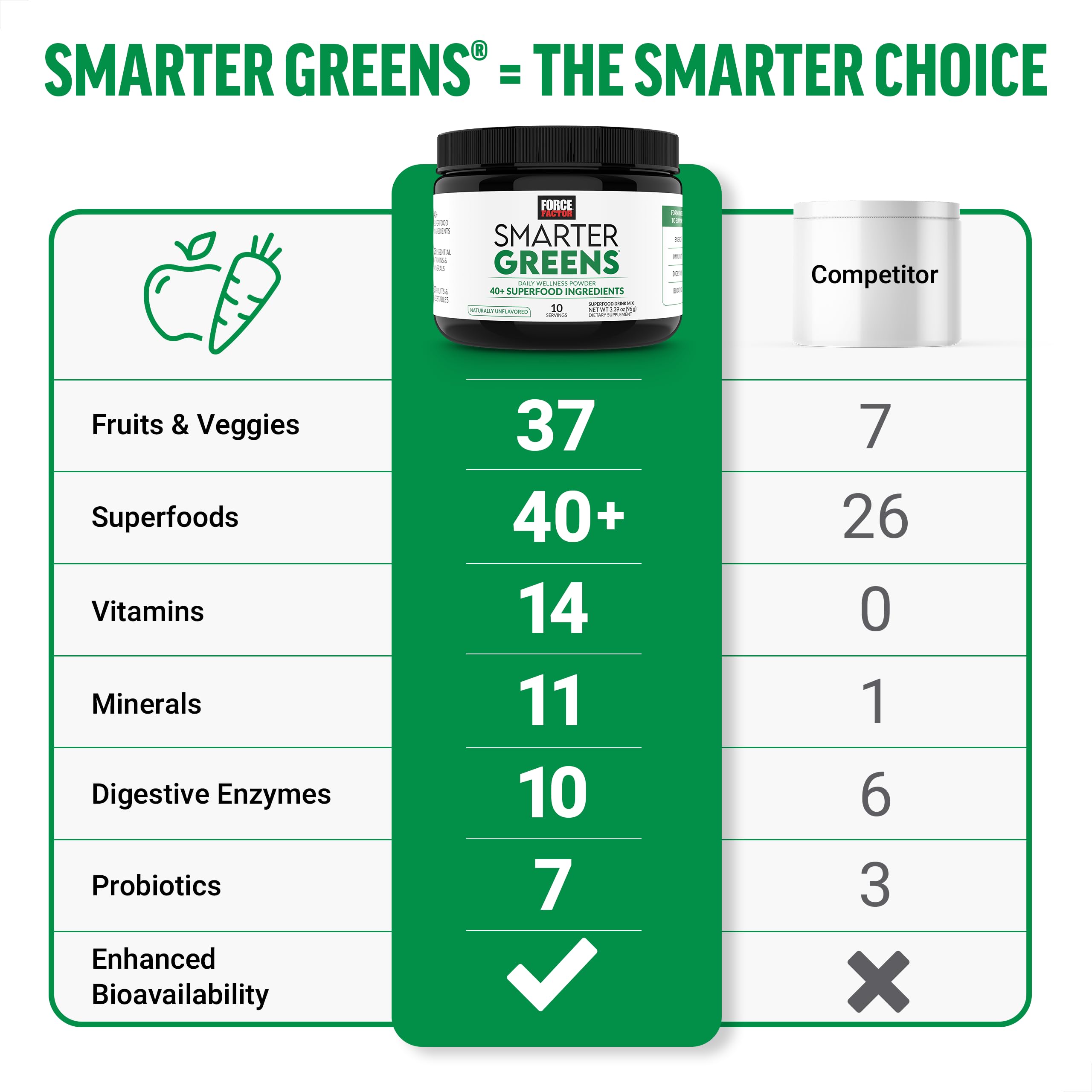 Force Factor Smarter Greens Daily Wellness Powder to Support Gut Health | Greens Superfood Powder for Bloating & Digestion, with 40+ Superfoods, 125 Million CFU of Probiotics, Unflavored, 10 Servings