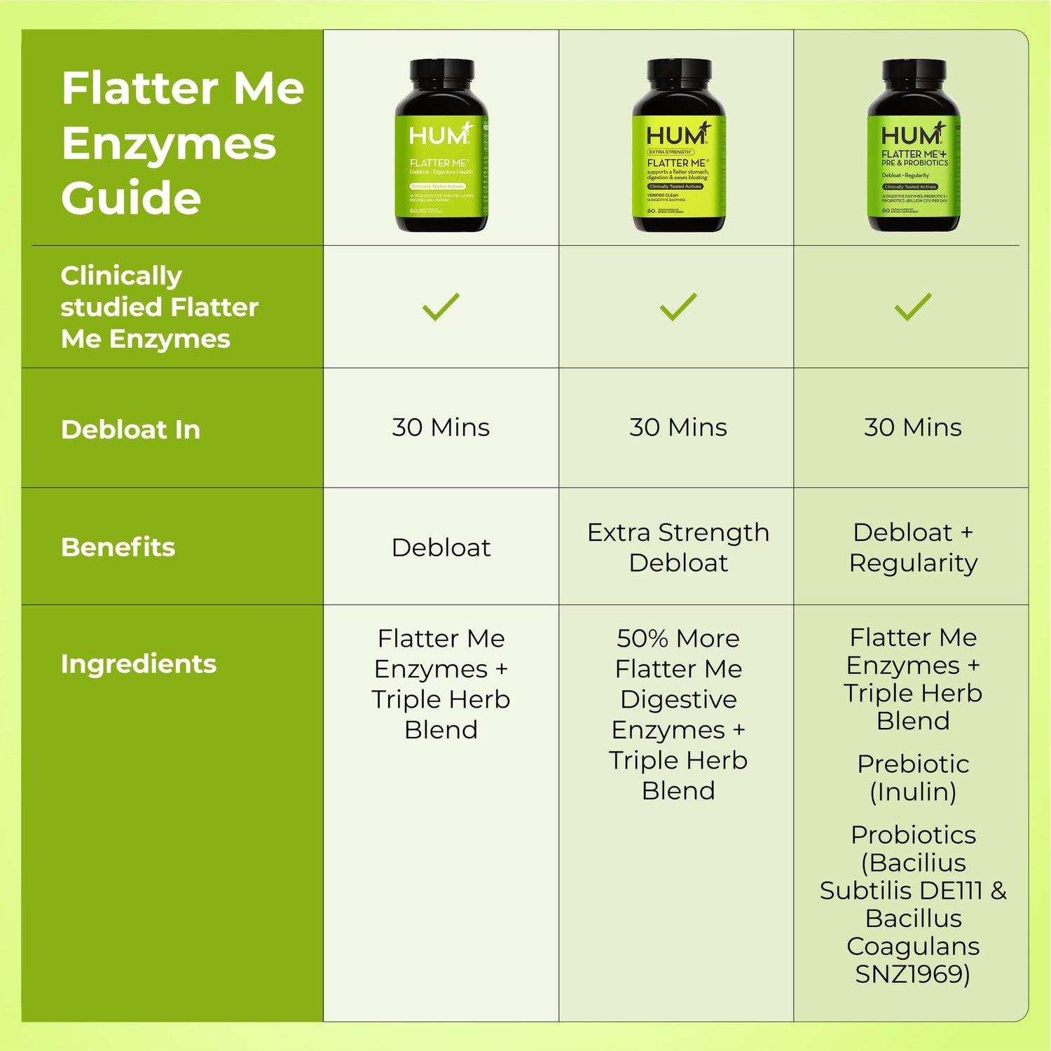 HUM Flatter Me Digestive Enzymes, Digestion & Bloating Support, 60 Count | 18 Digestive Enzymes, Ginger, Peppermint & Fennel, Women & Men, Vegan, Non-GMO, 60 Capsules