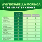 Buy now Rosabella Moringa Capsules - Pure Moringa Powder, Energy, Skin, Immune & Gut Health Superfood, Rich in Antioxidants, Essential Vitamins & Amino Acids, Natural Green Superfood Supplement - 120 Count at indiglob india