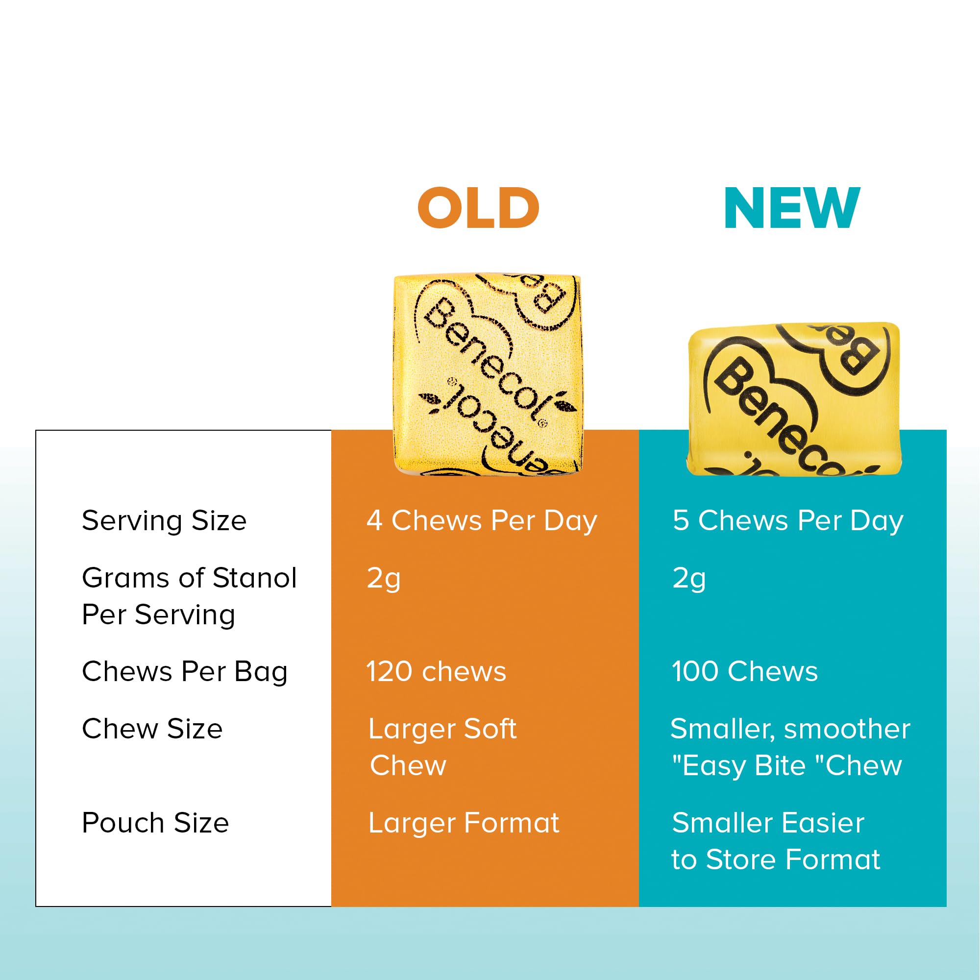 Benecol® Soft Chews – New Easy Bite Chew – with Plant Stanols Clinically Proven to Help Lower Cholesterol – Chocolate Flavor – 100 Count Pouch