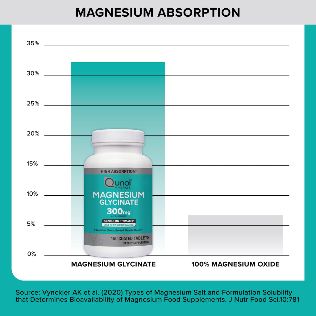 Qunol Magnesium Glycinate Tablets 300mg, 100% Chelated, Gluten-Free, 150ct | Support Nerve, Bone & Muscle Health, Cognitive Performance, Healthy Stress Response, Restful Sleep; Vegetarian, Non-GMO