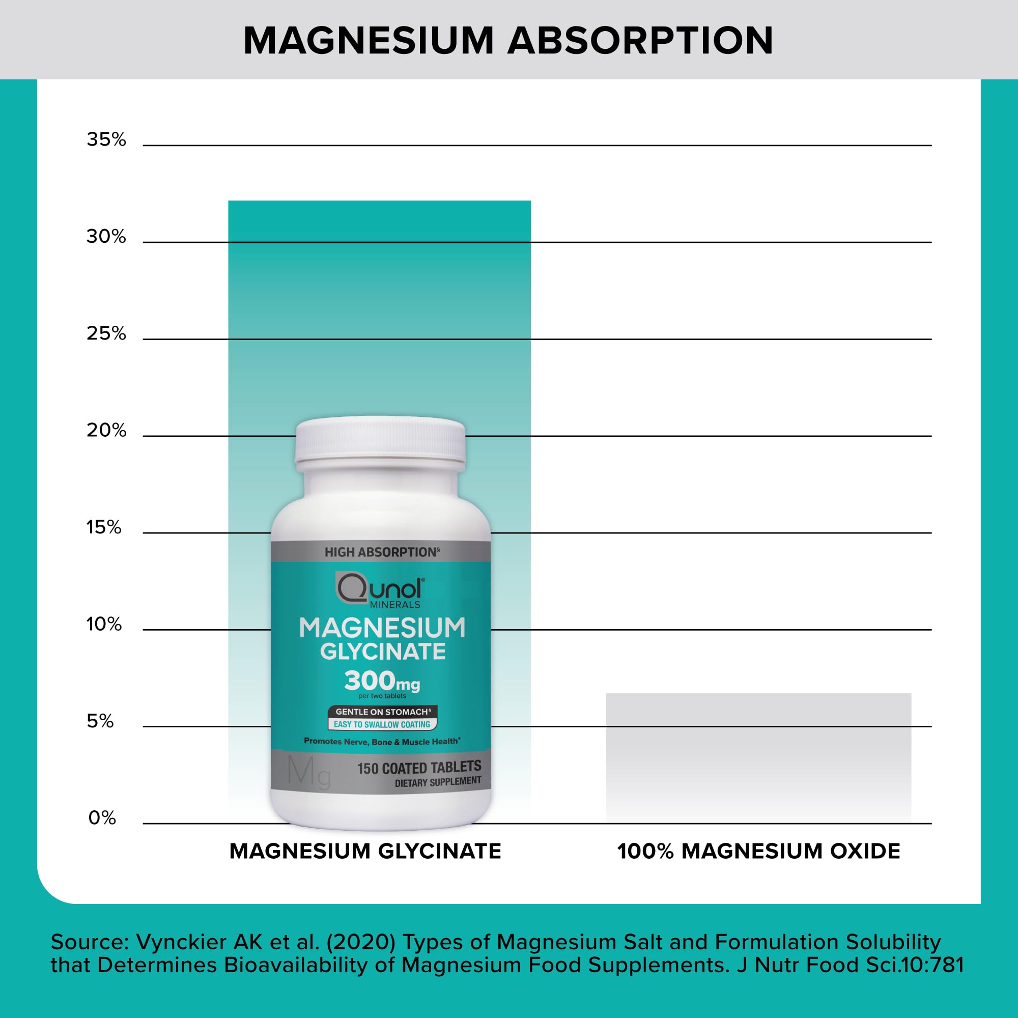 Qunol Magnesium Glycinate Tablets 300mg, 100% Chelated, Gluten-Free, 90ct | Support Nerve, Bone & Muscle Health, Cognitive Performance, Healthy Stress Response, Restful Sleep; Vegetarian, Non-GMO