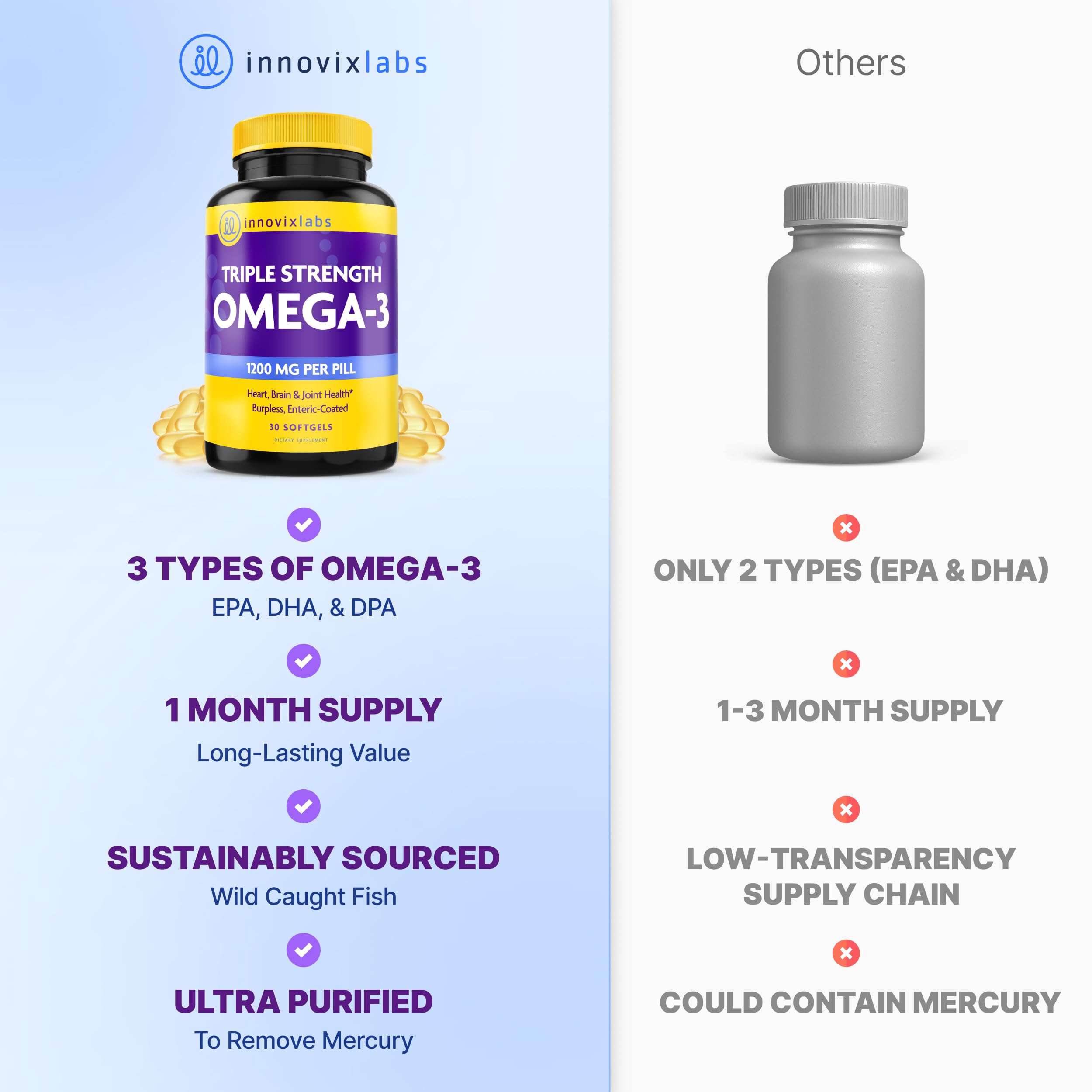 InnovixLabs Triple Strength Omega 3 Fish Oil 900 mg EPA DHA (30 Softgels) | Omega 3 Supplement for Women & Men, Burpless, Brain & Joint Support, Omega-3 Fatty Acid, No Fishy Aftertaste, 30-Day Supply