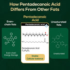 Pentadecanoic Acid, C15:0 Supplement, High Altitude Sheep Milk Sourced, 120 Tablets