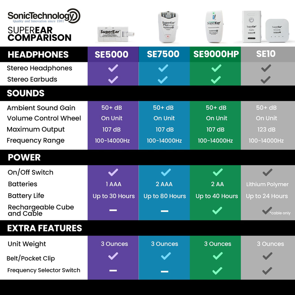 SuperEar SE5000 Hearing Amplifier for Seniors, Sound Amplifier, Headphones