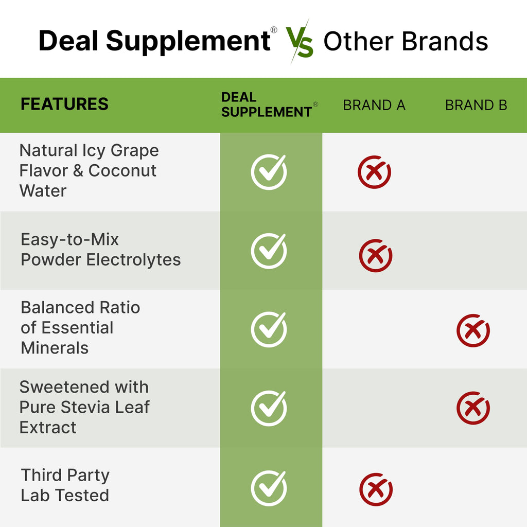 Electrolytes Powder, 1lb (69 Servings) – No Sugar, Low Sodium, ICY Grape Flavor – Rapid Hydration Supplement Drink Mix – High Potassium 1,000mg with Natural Coconut Water, Magnesium, & Vitamin C*