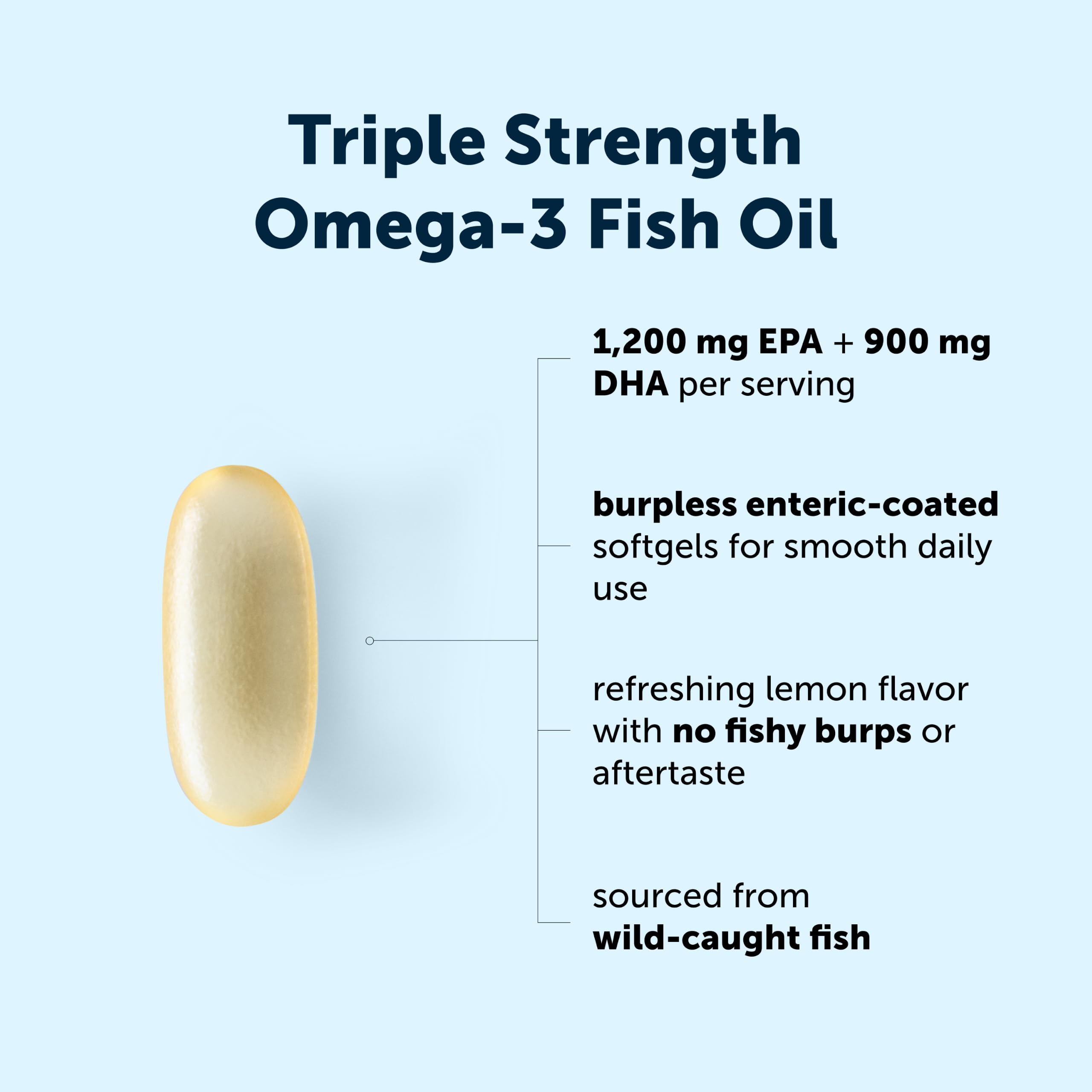 Micro Ingredients Triple Strength Omega-3 Fish Oil 4,200 mg Per Serving | EPA 1200mg + DHA 900mg Per Serving, Wild Caught Fish Source, Lemon-Flavored, 240 Softgels, Burpless, No Fishy Aftertaste.