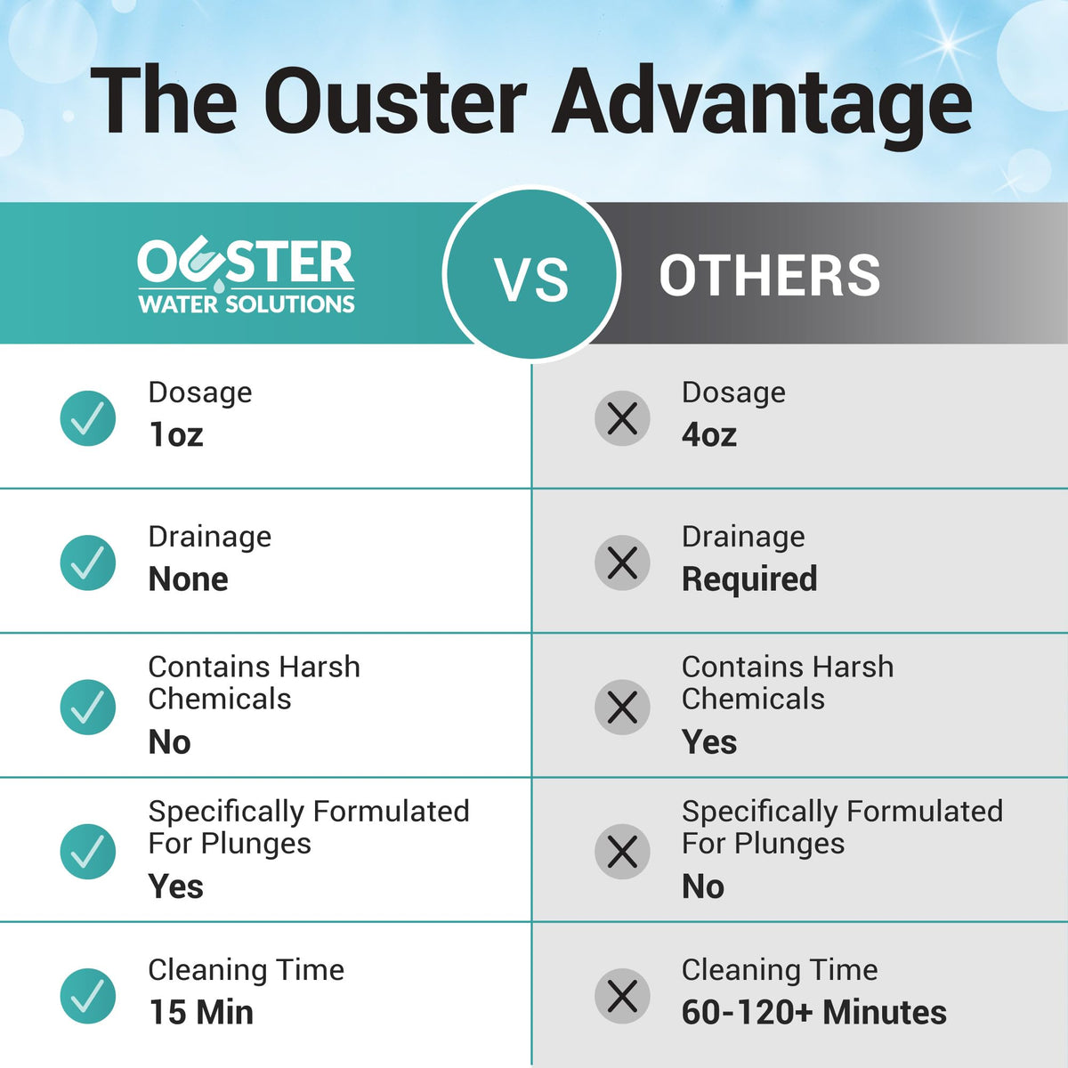 Ouster 3in1 Cold Plunge Water Treatment, Weekly Cleaner, 32oz