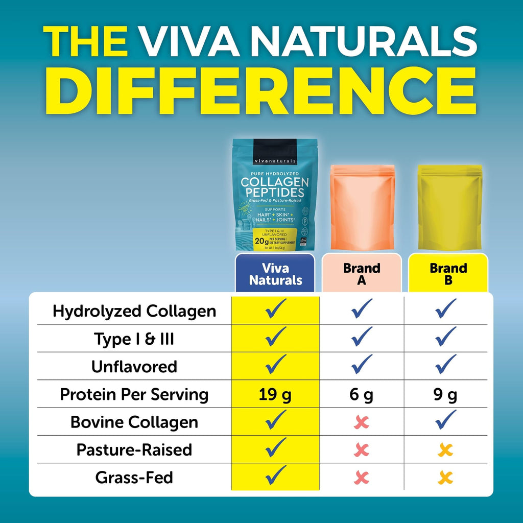 Viva Naturals Collagen Peptides Powder - Grass-Fed Hydrolyzed Bovine, Type I & III - 19 g Protein, Unflavored, Easy Dissolving - Joint, Skin, Hair & Nail Support - Paleo, Keto, Non-GMO - 1lb