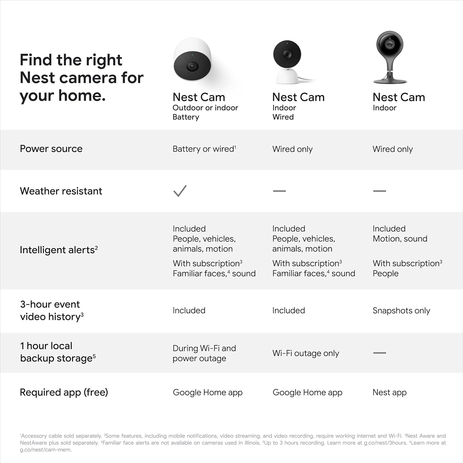 Buy now Google indoor Nest Security Cam 1080p (Wired) - 2nd Generation - Snow at indiglob india