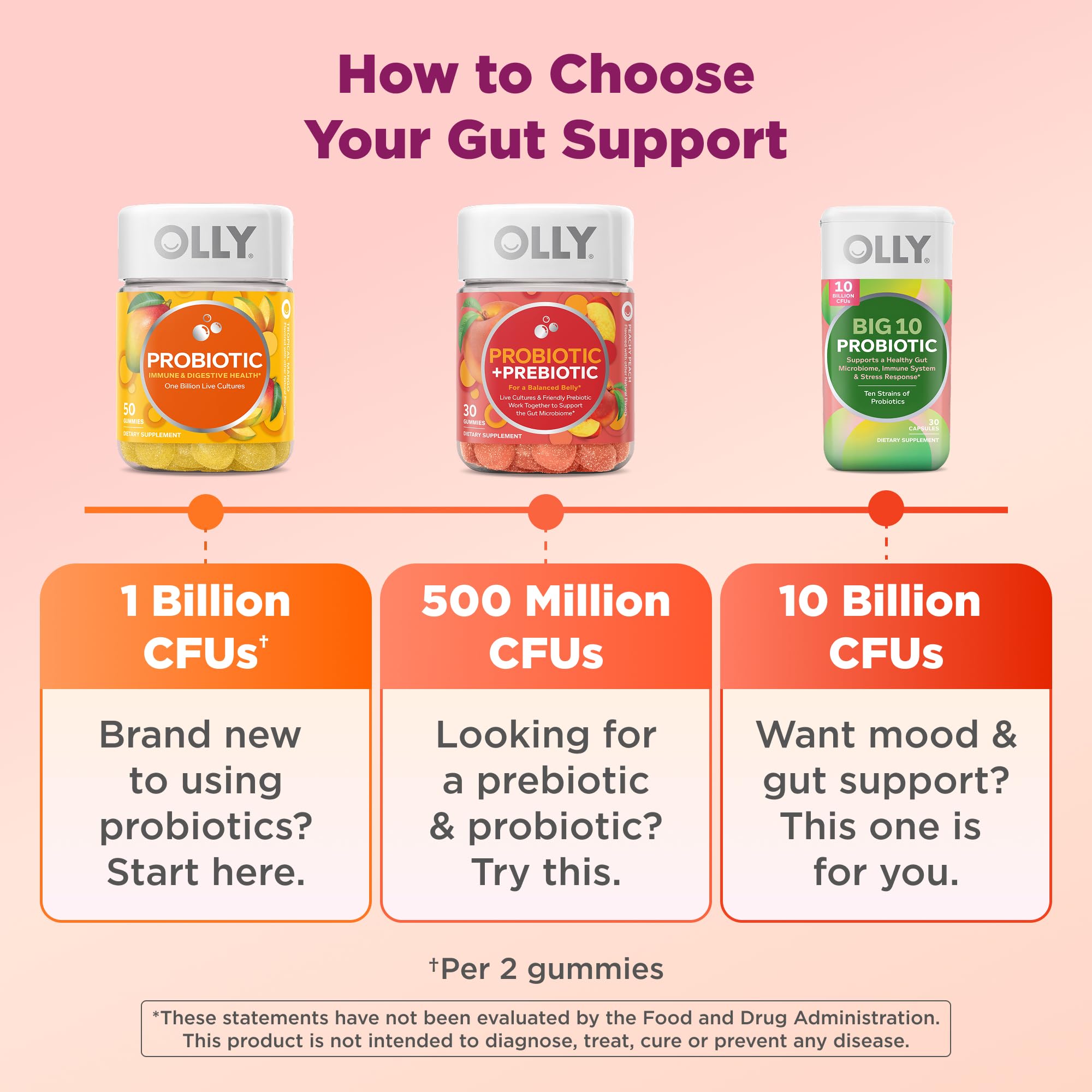 OLLY Probiotic + Prebiotic Gummy, 500 million CFUs, Peachy Peach - 30 Count