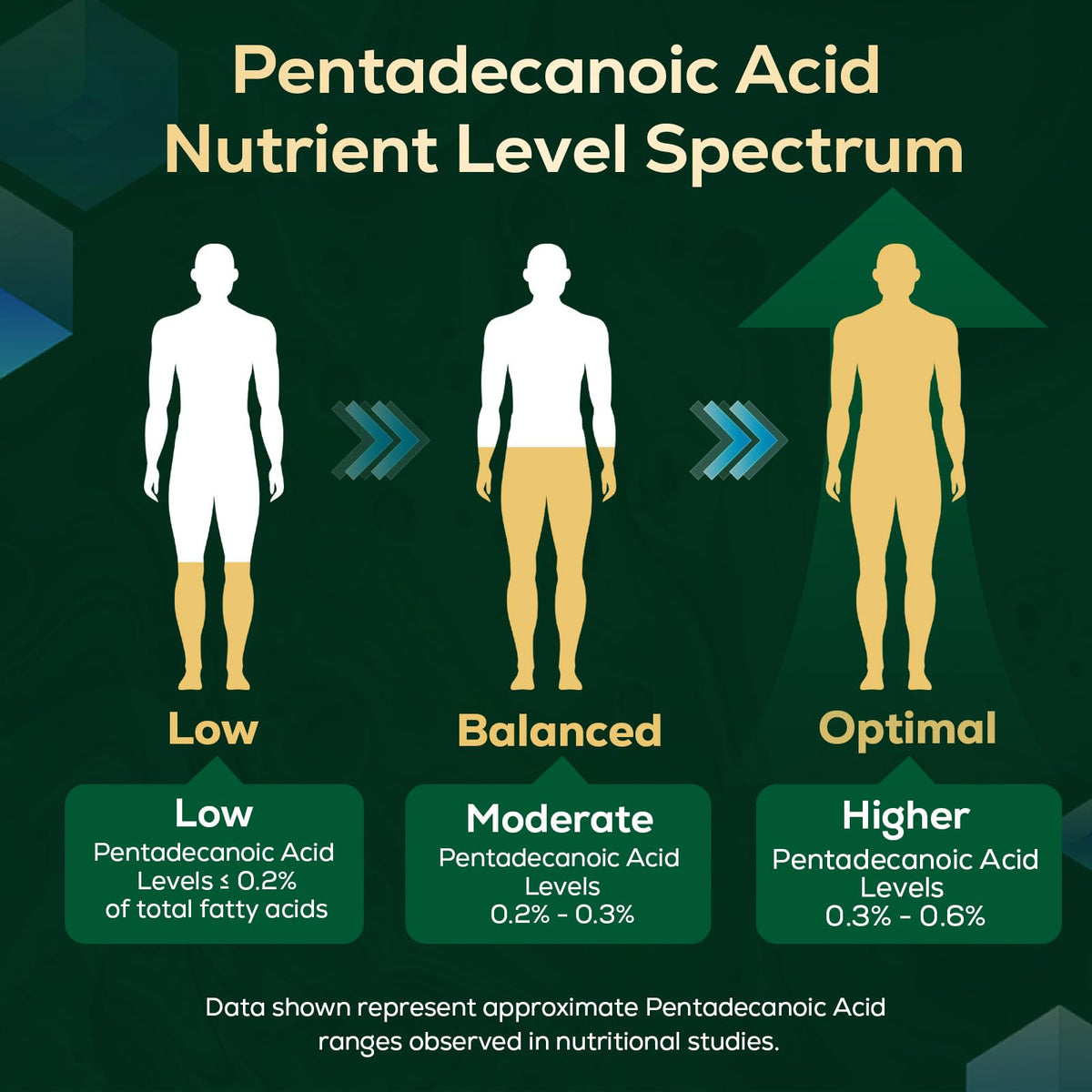 Pentadecanoic Acid, C15:0 Supplement, High Altitude Sheep Milk Sourced, 120 Tablets