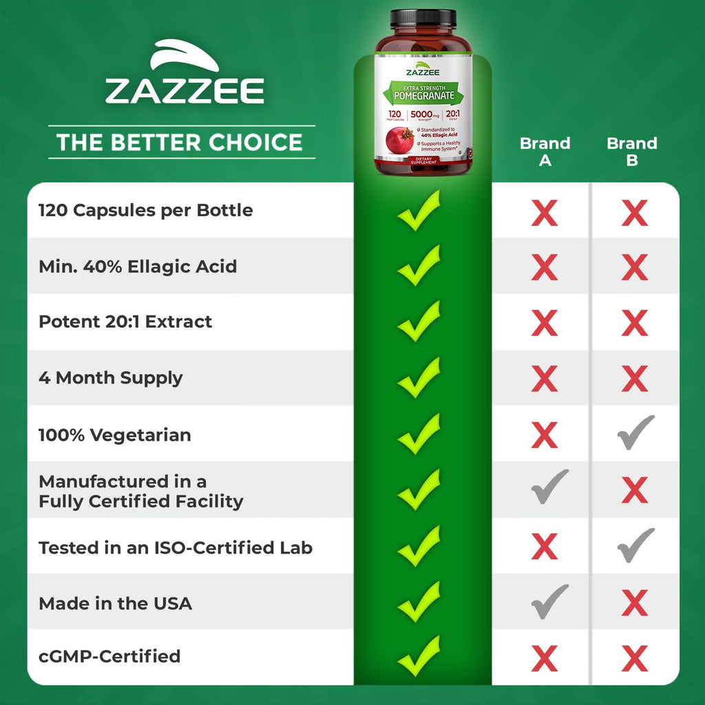 Zazzee Extra Strength Pomegranate 20:1 Extract, 120 Vegan Capsules | 40% Ellagic Acid, 4 Month Supply, Punica Granatum, Antioxidant & Cellular Health Support, Non-GMO, Made in the USA