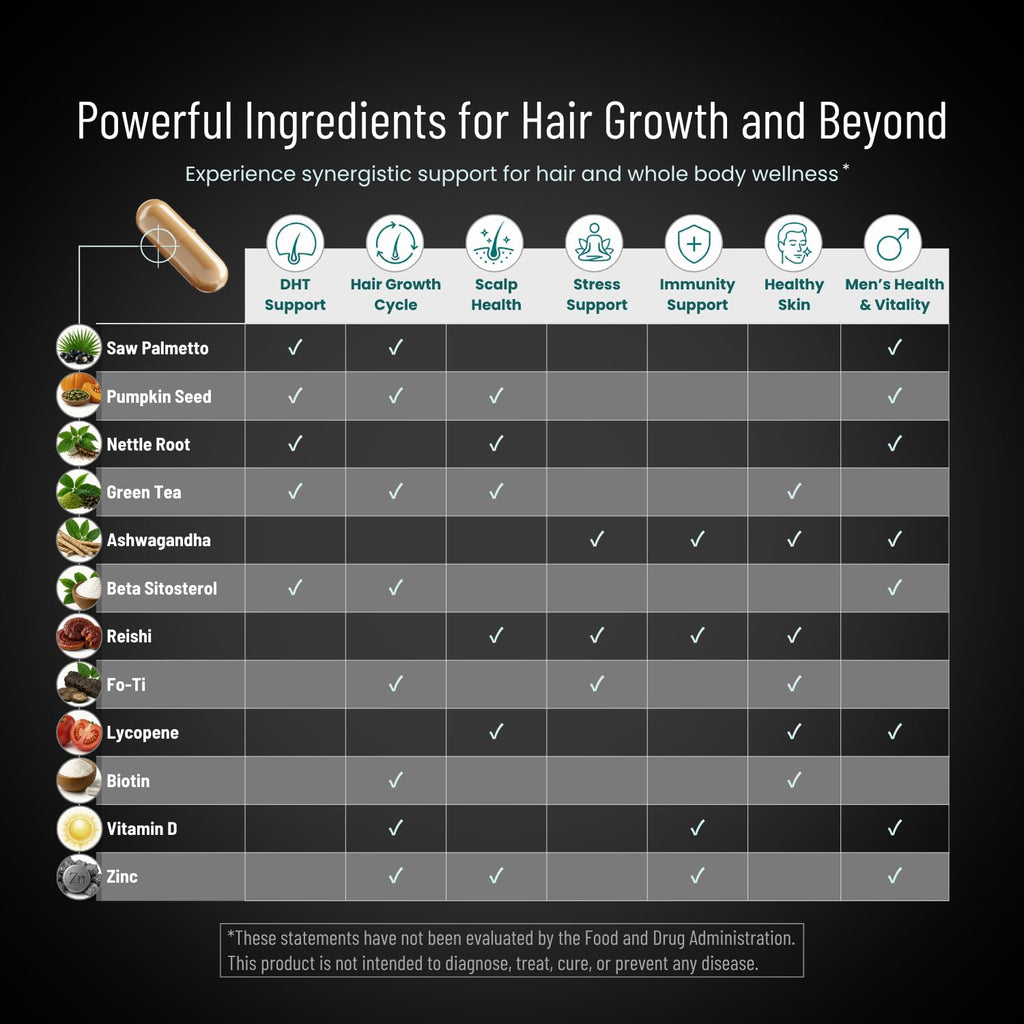 DHT Blocker for Men | Ultra Potent Hair Growth Formula | Saw Palmetto, Biotin, Pumpkin Seed, Herbal Extracts | Natural Hair Loss Supplements | Hair Regrowth Vitamins | Made in the USA | 90 Capsules