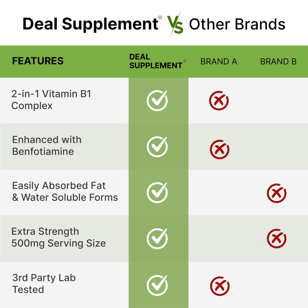 DEAL SUPPLEMENT Vitamin B1 500mg with Benfotiamine, 240 Capsules – 2 in 1 Enhanced Formula – Fat & Water Soluble Thiamine B1 Supplement – Third Party Tested, Non-GMO, No Gluten