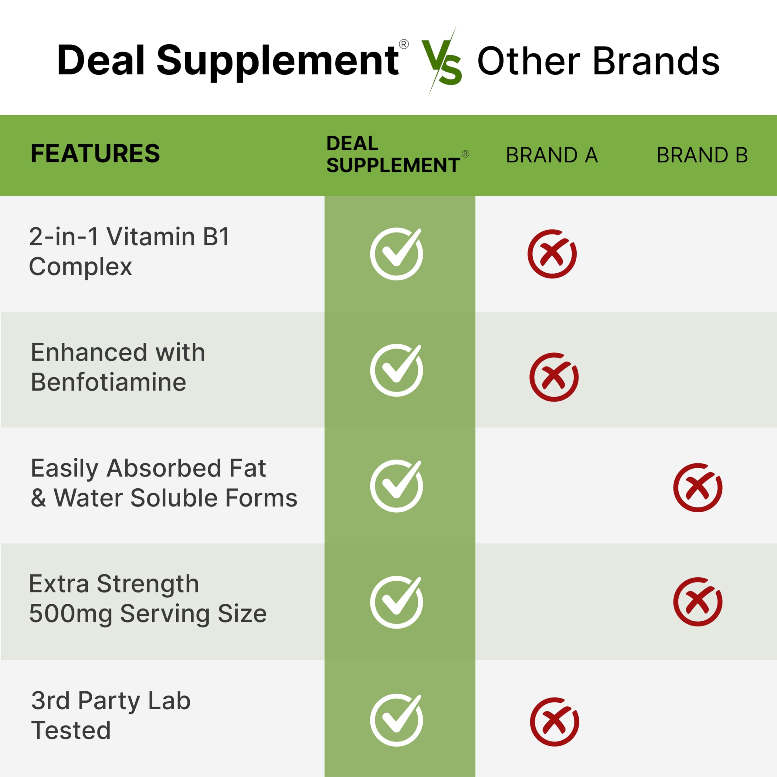 DEAL SUPPLEMENT Vitamin B1 500mg with Benfotiamine, 240 Capsules – 2 in 1 Enhanced Formula – Fat & Water Soluble Thiamine B1 Supplement – Third Party Tested, Non-GMO, No Gluten