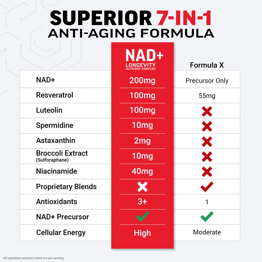 Force Factor NAD+ (NMN or Nicotinamide Riboside Alternative)