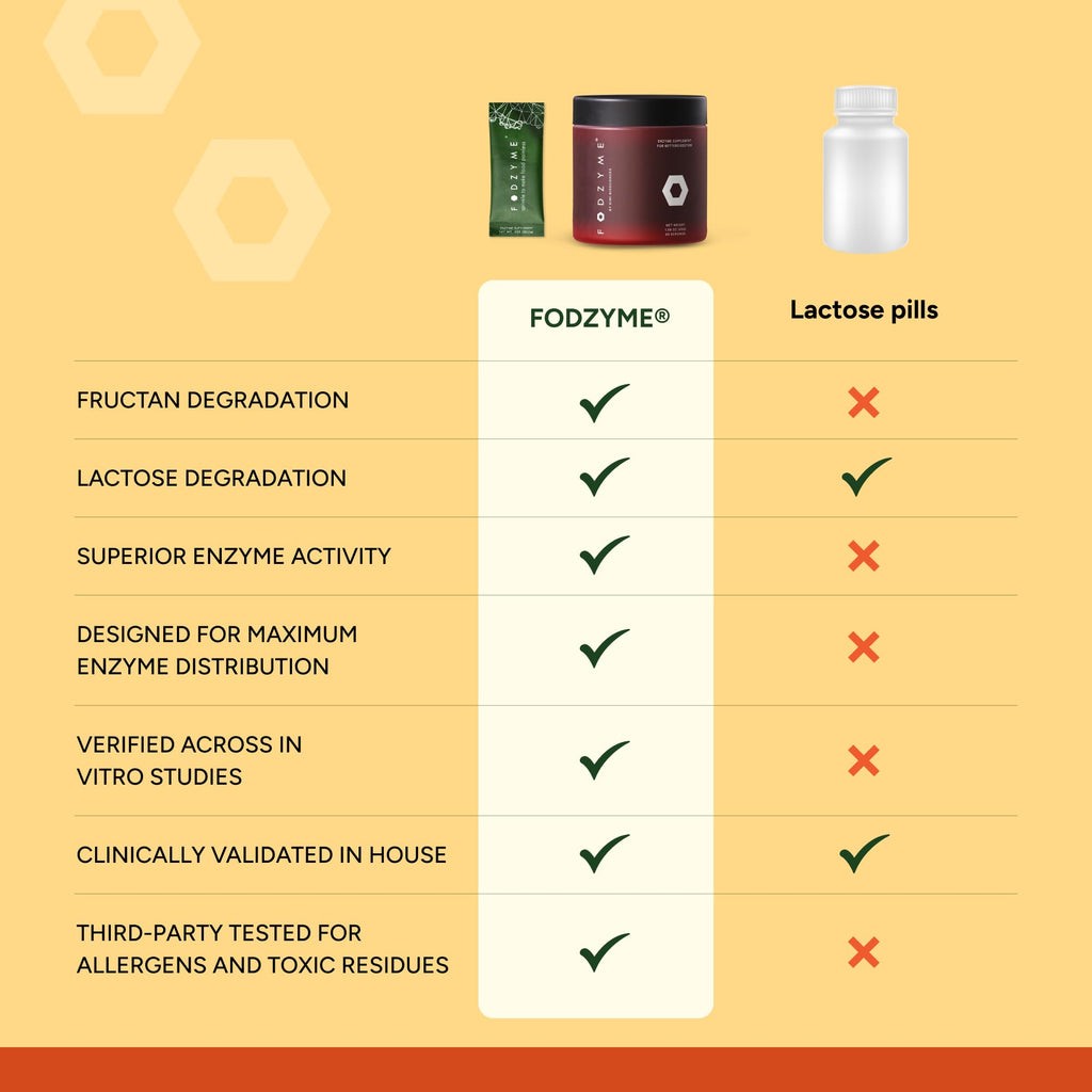 FODZYME® Home Kit Digestive Enzymes for Gut Health, Relief for Bloating, Gas, Constipation, Diarrhea, Abdominal Pain, Low FODMAP, 60 Dose