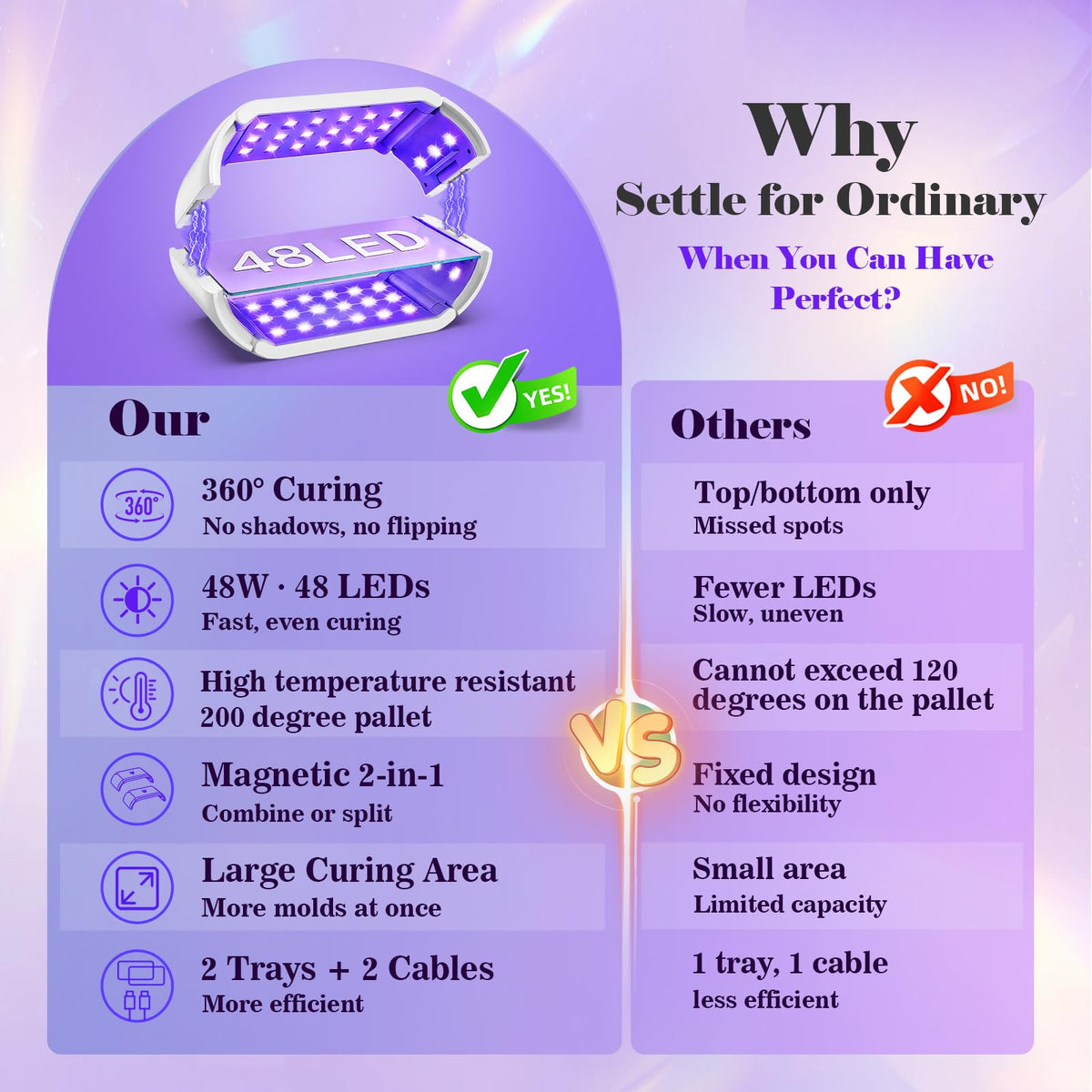 UV Light for Resin,48W 48 LEDs,Double-Sided,360°Surround,Dual 365-405nm