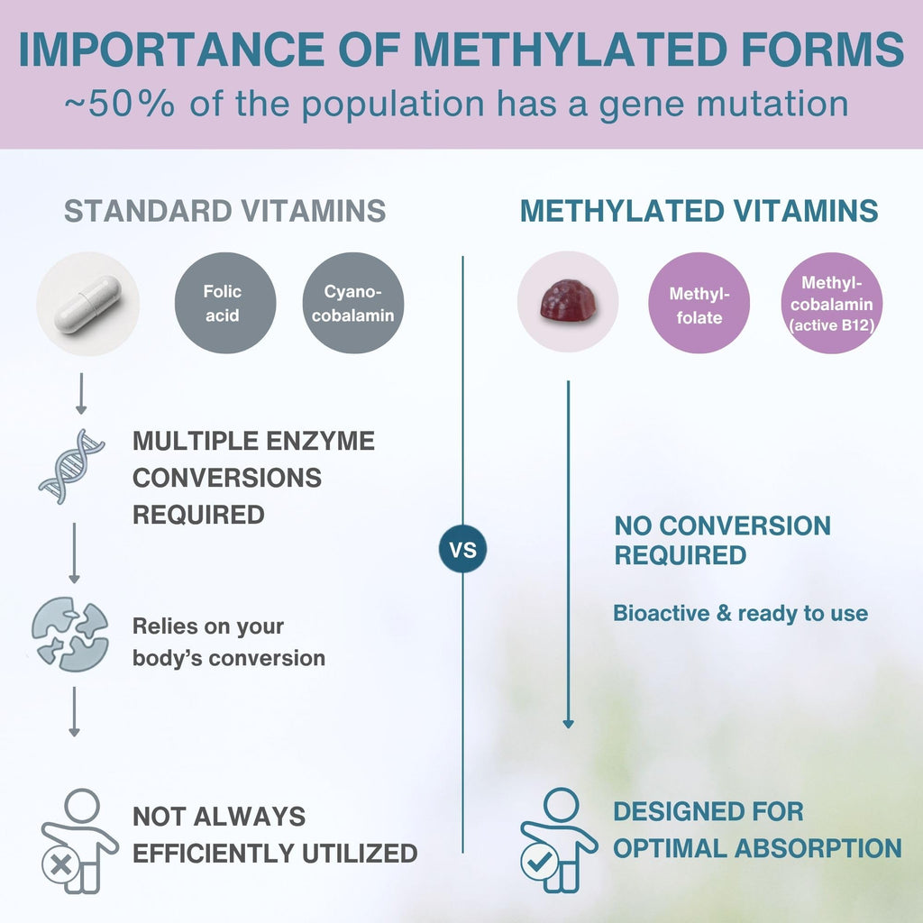 Igennus Methylated Kids Multivitamin Gummies, Age 4+, 6 x 90 Gummies | Clean Label & Third Party Tested, No Artificial Sweeteners or Flavors, Sugar Free, Natural Berry Flavor, Non-GMO, Halal