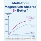 Terranics 5-in-1 Magnesium Complex Supplement 500mg, 120 Vegan Capsules | 5 Forms High Absorption Magnesium Glycinate Citrate Malate Aspartate Gluconate for Sleep Heart Health, Non-GMO